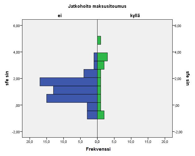 Kuvio 15. Oikean silmän sfäärinen ekvivalentti potilailla, jotka saivat maksusitoumuksen.