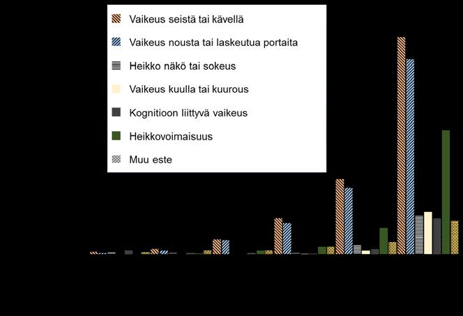7 HLT 2010 2011-tutkimuksessa kysyttiin myös esteettömyydestä ikääntyneiltä henkilöiltä, jotka eivät olleet laitoshoidossa ja kykenivät vastaamaan haastattelijan esittämiin kysymyksiin suullisesti.