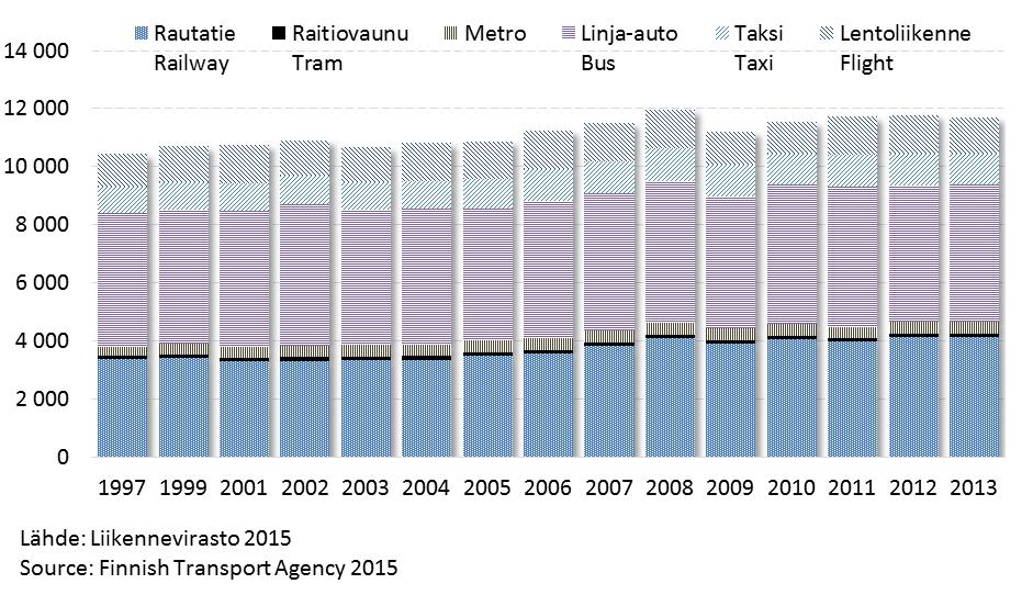 9 Kuva 7 Joukkoliikenteen liikennesuoritteen kehittyminen 1997 2013 (milj.