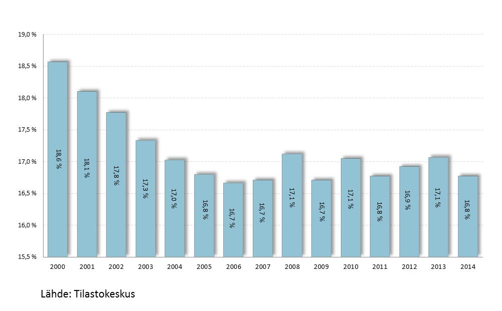 65,5 mrd. henkilökilometriä, mikä tarkoittaa 84 %:n markkinaosuutta.