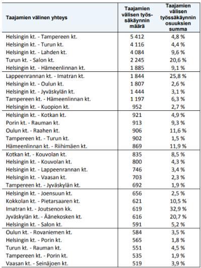 Työssäkäyntialueet Työmatkojen keskipituus on kasvanut yhdyskuntarakenteen seurantatietojen perustella lähes puolella viimeisen 20 vuoden aikana.