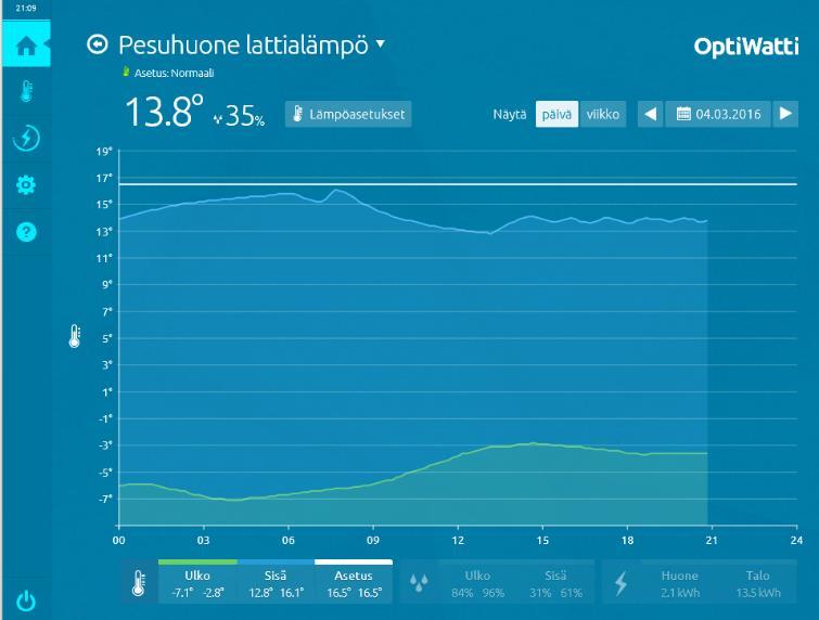 Jos näyttää, että jokin huoneista kuluttaa huomattavan paljon energiaa, tarkista, että patteri ei ole