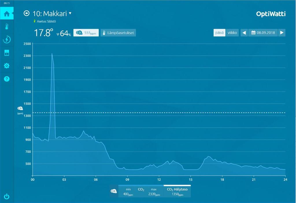 33 Co2 valvonta Mikäli kohteeseen on asennettu Co2-mittaus, on huonenäkymässä valittavissa perusgraafien lisäksi