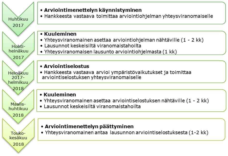 YVA-MENETTELYN AIKATAULU YHTEYSVIRANOMAISEN LAUSUNTO OHJELMASTA 6.7.2017 Yhteysviranomainen katsoo, että arviointiohjelman sisältö on laadittu YVAasetuksen 9 :n edellyttämällä tavalla.