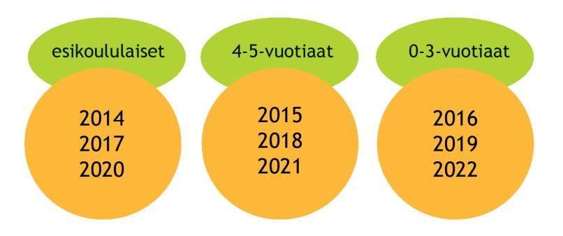 Käytännössä pajatoimintaa toteutetaan kolmen vuoden kierrolla. Kohderyhminä ovat esikoululaiset, 4 5-vuotiaat ja 0 3-vuotiaat lapset.