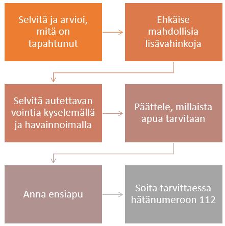 15 Kuvio 3. Ensiapu toimintamalli (Korte & Myllyrinne 2012, 13.) Kohtalainen vamma voi olla venähdys, revähdys tai vakava ruhje, joka hankaloittaa urheilijan kykyä jatkaa suoritustaan.