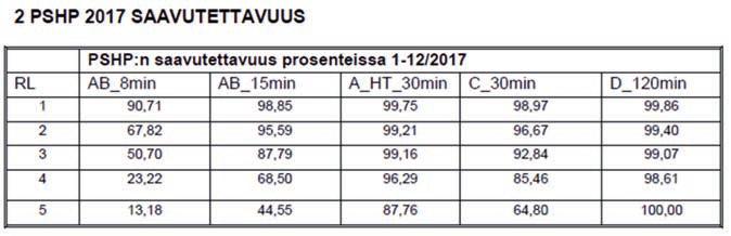 Hankkeen lopullisena tavoitteena on parantaa ensihoitajien työergonomiaa sekä tuoda alalle uutta apuvälineistöä. Pilotoinnista kerättiin käyttäjien havainnot sekä huomiot erilliseen raporttiin.