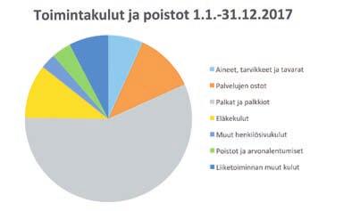 euroa ja rahoitusosuuksia saatiin 0,17 milj. euroa. Pysyvien vastaa-vien luovutustuloja saatiin 0,14 milj. euroa. Vuosisuunnitelmassa investointeihin varauduttiin 1,9 milj.