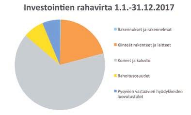 2017 VUOSIKE Pirkanmaan pelastuslaitoksen vuoden 2017 investoinnit koostuivat pääosin raskaiden ajoneuvojen, sairaankuljetusajoneuvojen, henkilöpaloautojen sekä varavoimalaitteiden hankinnoista.