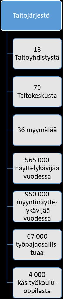 3 ORGANISAATIO JA SIDOSRYHMÄT Taito Pohjois-Karjala ry kuuluu valtakunnalliseen Käsi- ja taideteollisuusliitto Taito ry:een, joka yhdessä käsi- ja taideteollisuusyhdistysten kanssa muodostaa