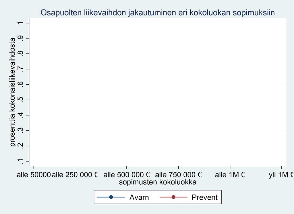 18 (103) Kaavio 1: Avarnin ja Preventin liikevaihdon jakautuminen eri kokoluokan sopimuksiin 62. Avarnilla oli vuonna 2017 yhteensä ja Preventillä yli 250 000 euron sopimusta.