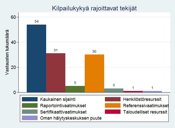 22 (103) suuremmista asiakkuuksista. Tyypillisimmin palveluntuottajat pitivät asiakkaiden kaukaista sijaintia merkittävimpänä laajentumista rajoittavana tekijänä.