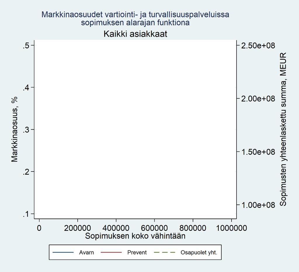 39 (103) Kaavio 3: Osapuolten markkinaosuudet ja viraston aineiston koko 153.