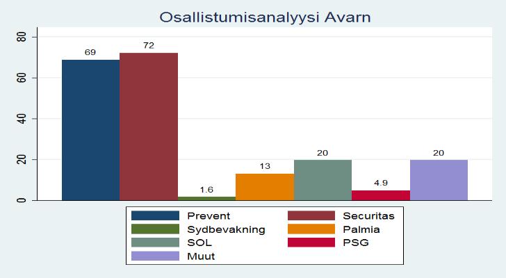 49 (103) 188. Vastausten perusteella Securitas osallistui 72 %:in ja Prevent 69 %:in Avarnin asiakkaiden tarjouskilpailuista.