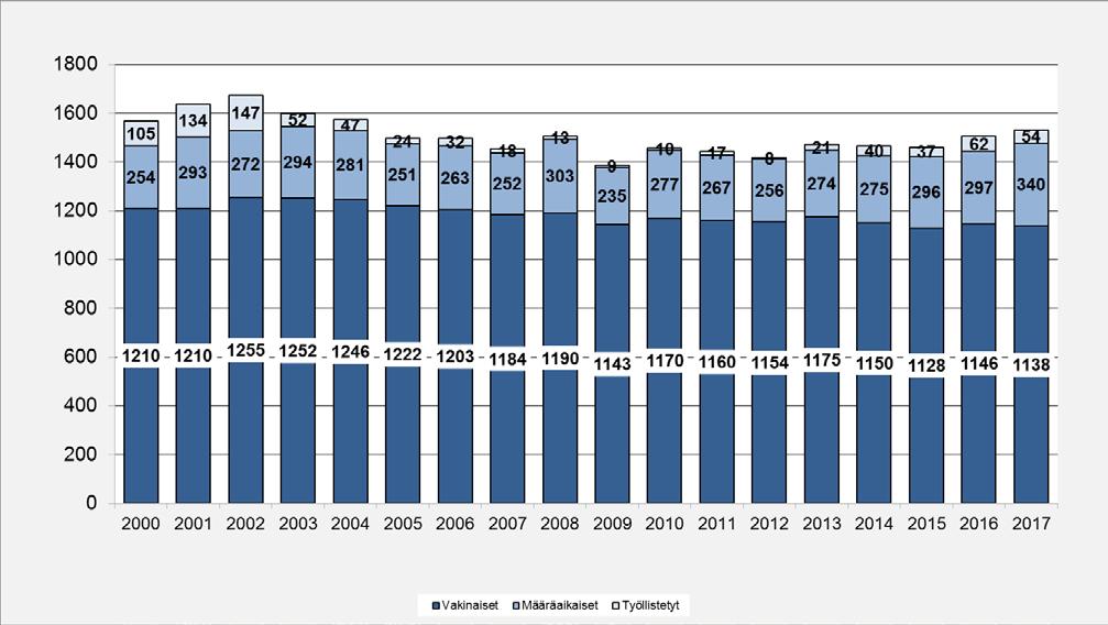 palveluksessa oli vuoden viimeisenä päivänä 1138 vakinaista ja 340 määräaikaista työntekijää. Vakinaisen henkilöstön määrä väheni 8:lla hengellä ja määräaikaisten määrä lisääntyi 43:lla hengellä.