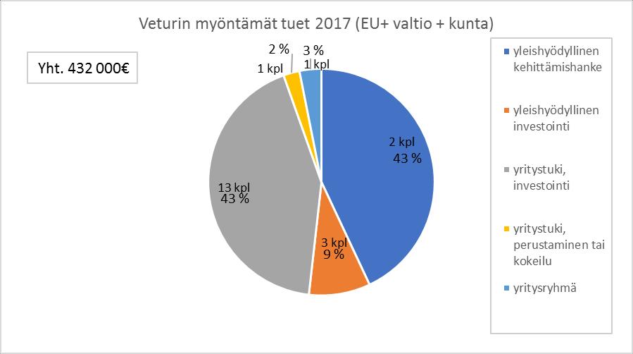 Yhteenveto vuodesta 2017 Vuoden 2017 aikana Veturin hallitus käsitteli 22 hankehakemusta, joista puollettiin 14 yritystukea ja 6 hanketukea.