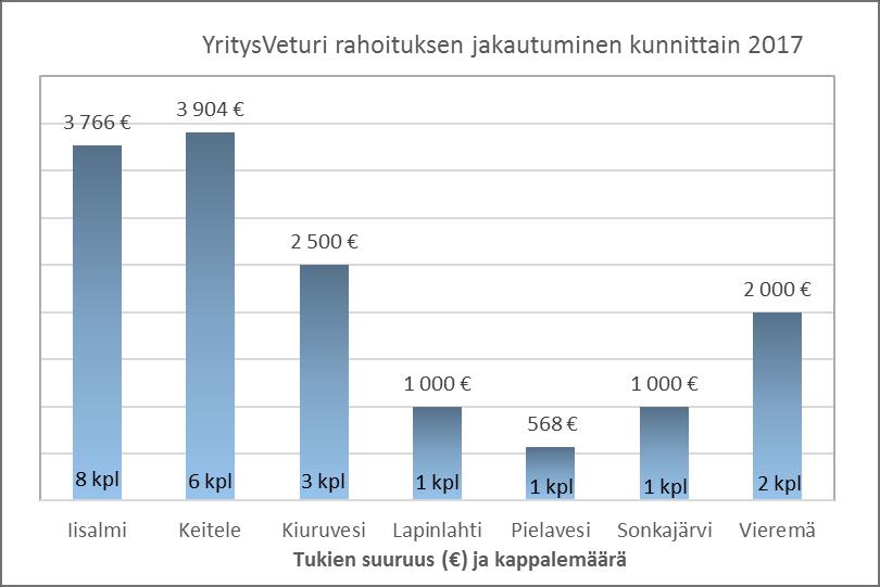 Omilla hankkeilla varmistetaan strategian toteutuminen Vuoden aikana Veturilla oli käynnissä myös omia hankkeita: kaksi teemahanketta ja yksi kehittämishanke.