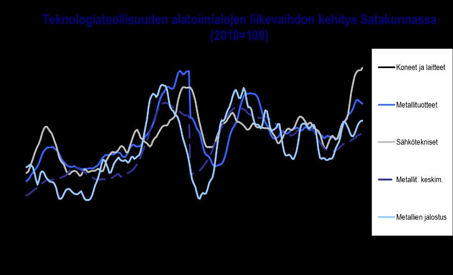 , ja Pohjois-Satakunta 32. 70 seutukunnasta! Maakunnittain 2. sija (19:stä) v. 2015 Teollisuus on tuottavaa: arvonlisäys/työtunti Satakunnassa, teollisuuden top 5 v.