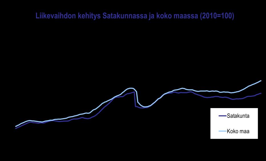 Satakunnan talouskehitys heinä joulukuu 2017 LIIKEVAIHTO Satakunnassa talouden elpyminen jatkui toden teolla