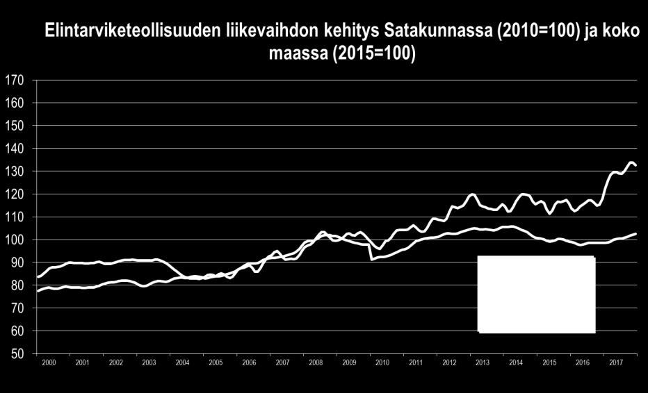 liikevaihto kasvoi hyvin ripeästi. HUOM!