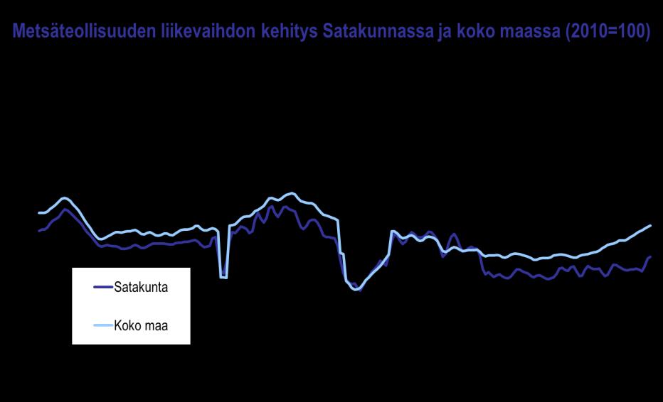 kohdissa Metsäteollisuuden liikevaihto