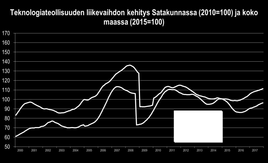 Kuitenkin teknologiateollisuudessa kiivain kasvu osui metalli- sekä elektroniikka- ja sähkötuotteiden valmistukseen.