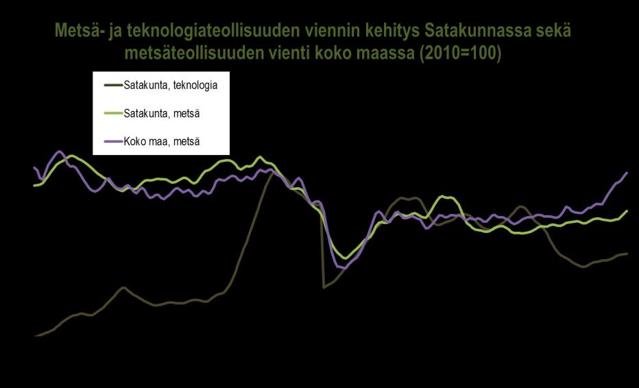 Toisaalta Satakunnassa metallialat menestyivät aavistuksen paremmin kuin valtakunnallisesti.