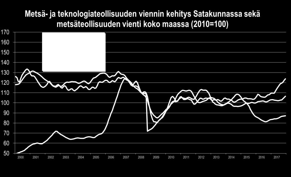 Satakunnan teollisuuden viennin 3,8 mrd :n arvosta 49 % syntyy teknologiateollisuudesta ja 40 % metsäteollisuudesta (v. 2017).