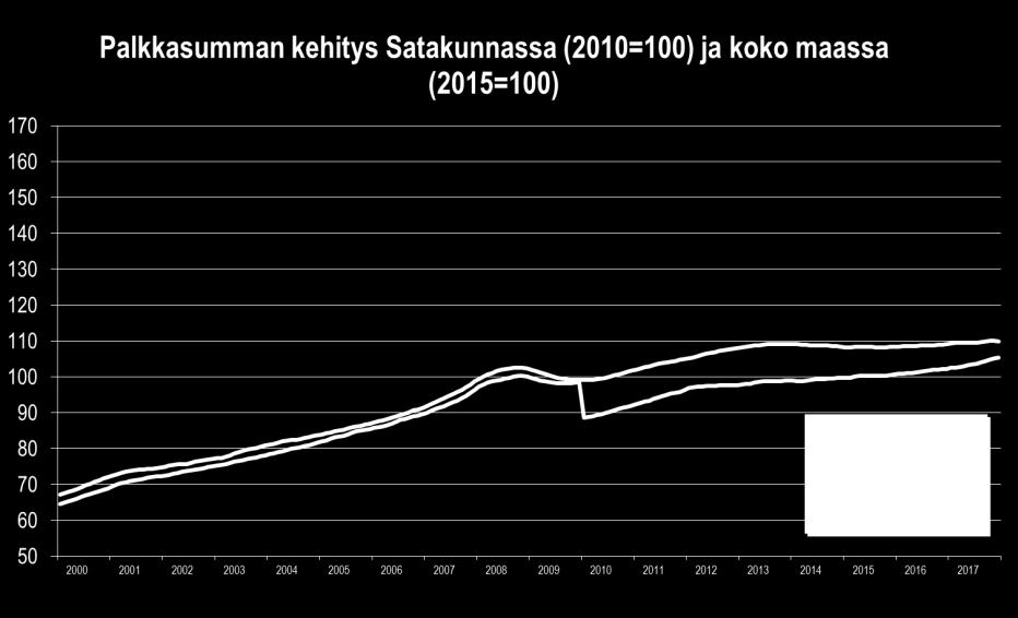 Satakunnan talouskehitys heinä joulukuu 2017 PALKKASUMMA Satakunnan talouden palkkasumma (ml. julkinen sektori) kasvoi edelleen varsin niukasti.