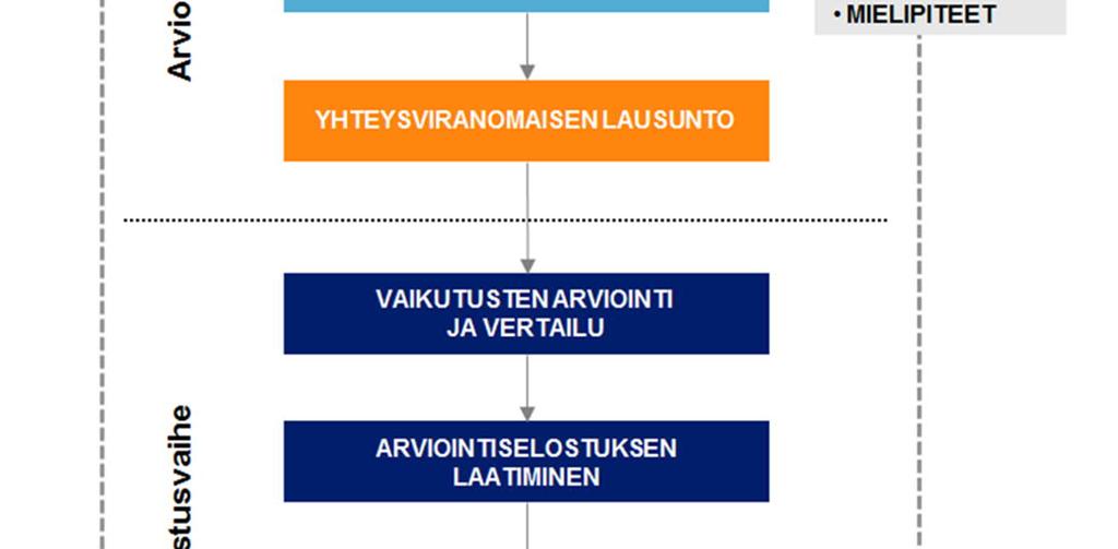 1 Arviointiohjelma Ympäristövaikutusten arviointimenettelyn ensimmäisessä vaiheessa laaditaan YVAohjelma, jossa esitetään hankealueen ja voimajohdon reittivaihtoehtojen nykytila sekä