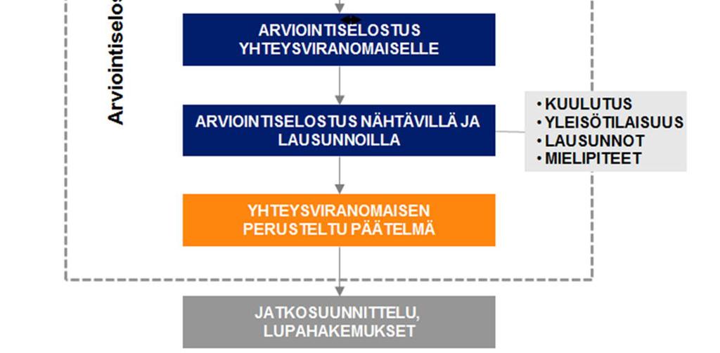 Ohjelmassa esitetään lisäksi muun muassa hankkeen perustiedot ja tutkittavat vaihtoehdot, sekä suunnitelma tiedottamisesta YVA-menettelyn aikana ja arvio hankkeen aikataulusta.