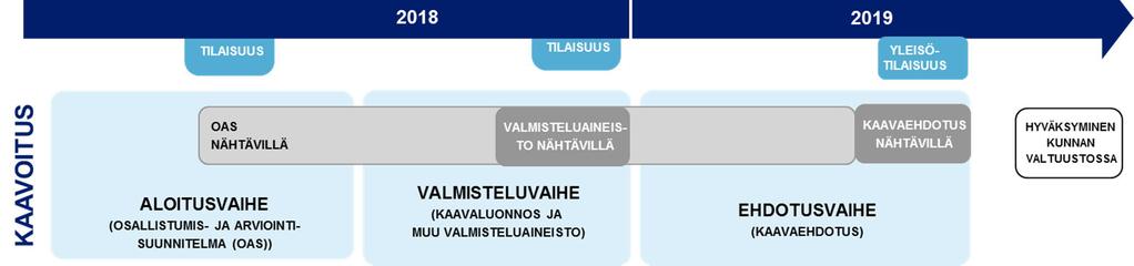 Tässä hankkeessa osayleiskaavan laadinta on käynnistetty samanaikaisesti YVAmenettelyn kanssa.