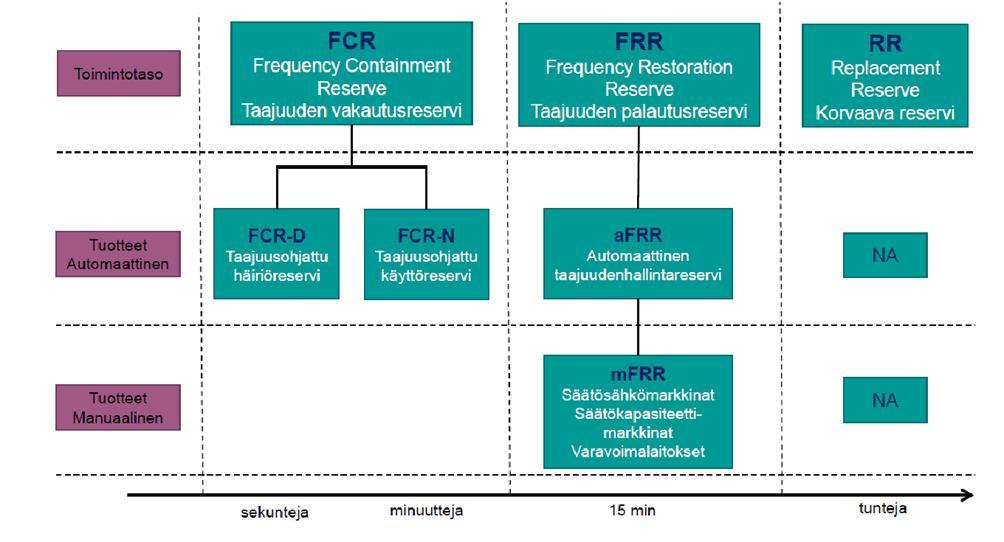 vaatimusten mukaan, tulevaisuudessa yläraja on 51,5 Hz. Tällä suojellaan voimalaitoksia mm. mekaanisilta vaurioilta.