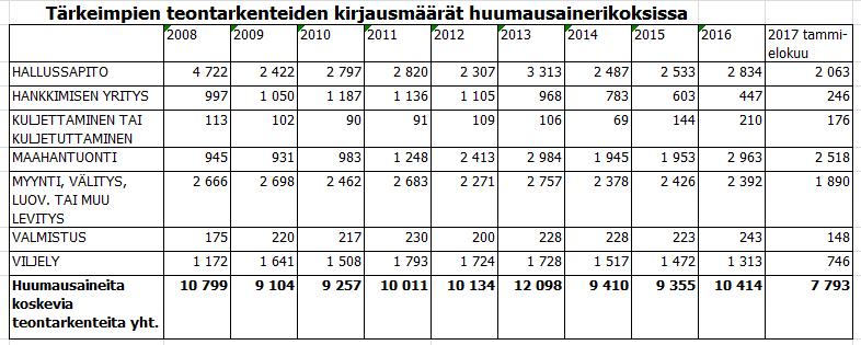 Kontrollin kohteena olevaa rikollisuutta yksilöivien tarkenteiden määrien perusteella on nähtävissä, että lainvalvonnan toimien kohteena ovat ennen kaikkea maahantuonti ja välittäminen.
