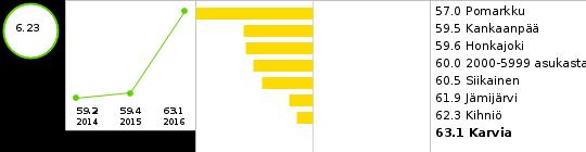 Työkyvyttömyyseläkettä saavat 25-64-vuotiaat, % vastaavanikäisestä väestöstä Sairauspäivärahaa saaneet 25-64-vuotiaat / 1 000 vastaavanikäistä Opiskelu, työ ja toimeentulo %