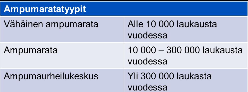 5 1. Ampumaradat Ampumaratatyypit Ampumaurheilukeskuksella tarkoitetaan ampumarataa, jossa on useiden lajien ratoja ja jolla saadaan ampua yli 300 000 laukausta vuodessa. Taulukko 1.