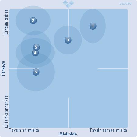 2. Oppimisympäristö ja turvallisuus (Suhteellinen) 1. Lapseni ryhmässä on turvallinen ja välittävä ilmapiiri. (25) (EOS: 3) 2. Aikuinen/aikuiset puuttuvat kiusaamistilanteisiin. (25) (EOS: 3) 3.