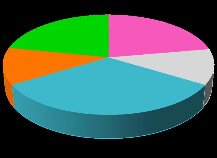 Sairauspoissaolojen jakautuminen ikäryhmittäin on esitetty kaaviossa 6. Eniten poissaoloja sairauden vuoksi on ikäryhmässä 60-65 -vuotiaat.