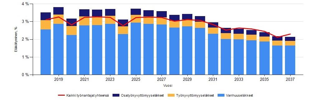 Taulukko 17 Eläkepoistuman ennuste 2018-2022 Vuosi Vanhuuseläkkeet, henk. Työkyvyttömyyseläkkeet, henk. Osatyökyvyttömyyseläkkeet, henk. Eläkkeet yhteensä, henk.