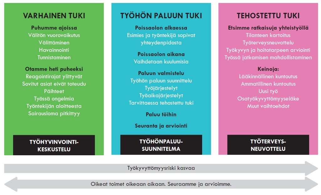 Kuva 4 Aktiivinen hyvinvoinnista välittäminen -toimintatapa. kilöstöstä 85 on kouluttautunut ekotukihenkilöiksi ja ruokapalvelun henkilöstöstä 133 eli 83 % on suorittanut ympäristöpassin.