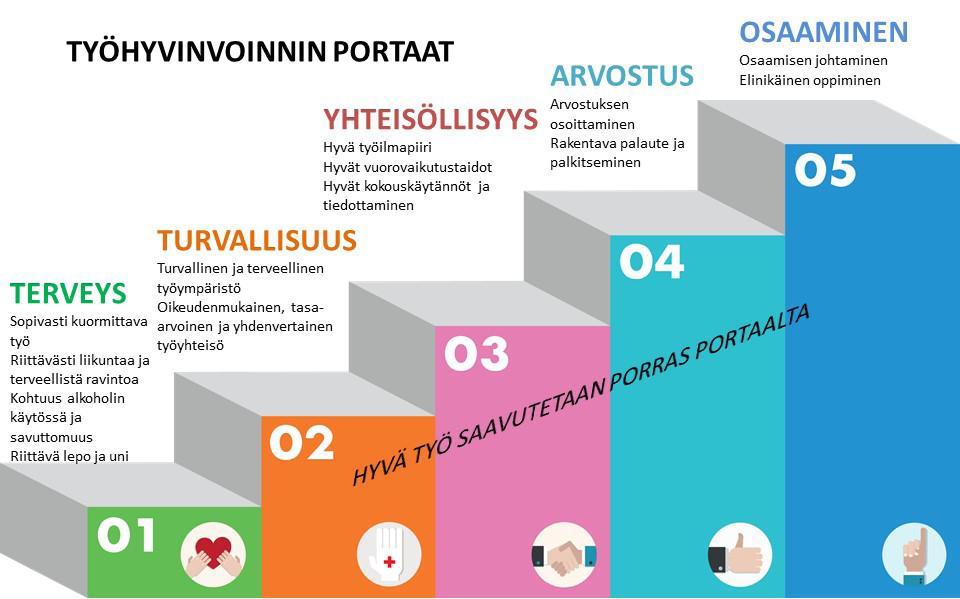 Kuva 3 Työhyvinvointiohjelman viitekehyksenä toimii työhyvinvoinnin portaat -malli. 2.