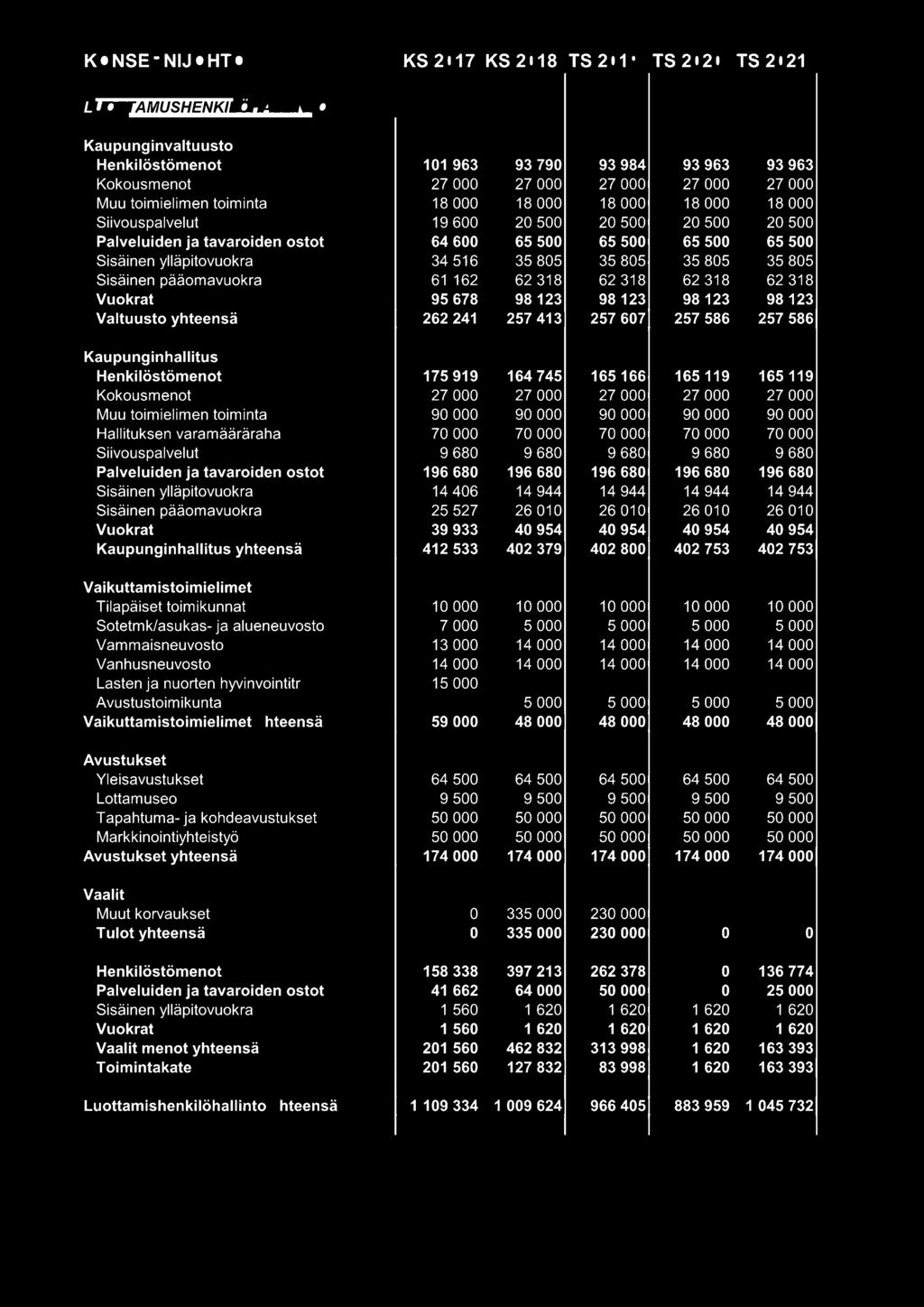 318 62 318 62 318 Vuokrat 95 678 98123 98123 98123 98123 Valtuusto yhteensä 262 241 257 413 257 607 257 586 257 586 Kaupunginhallitus Henkilöstömenot 175 919 164 745 165 166 165 119 165 119 Kokous