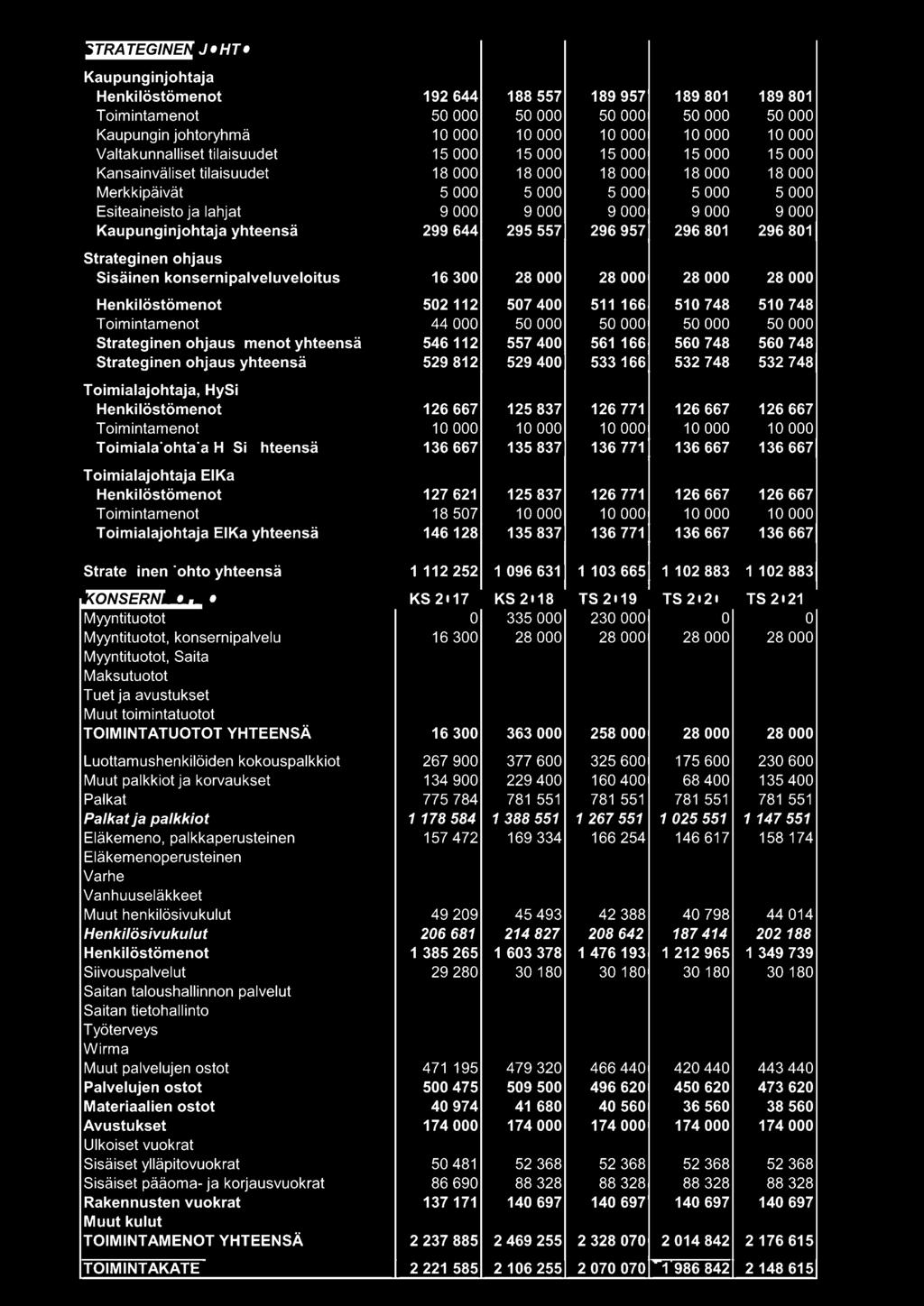 9 000 9 000 9 000 9 000 Kau~unginjohtaja hteensä 299 644 295 557 296 957 296 801 296 801 Strateginen ohjaus Sisäinen konsernipalveluveloitus 16 300 28 000 28 000 28 000 28 000 Henkilöstömenot 502 112