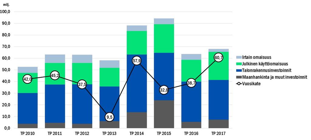 BRUTTOINVESTOINNIT RYHMITTÄIN 2010 2017 VUOSIEN