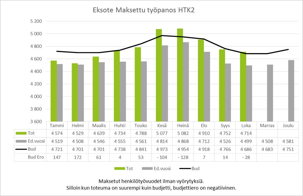 Henkilötyökuukausien toteuma budjettiin ja edelliseen vuoteen verrattuna Henkilöstökulut 1-10/ olivat +2,1 milj.