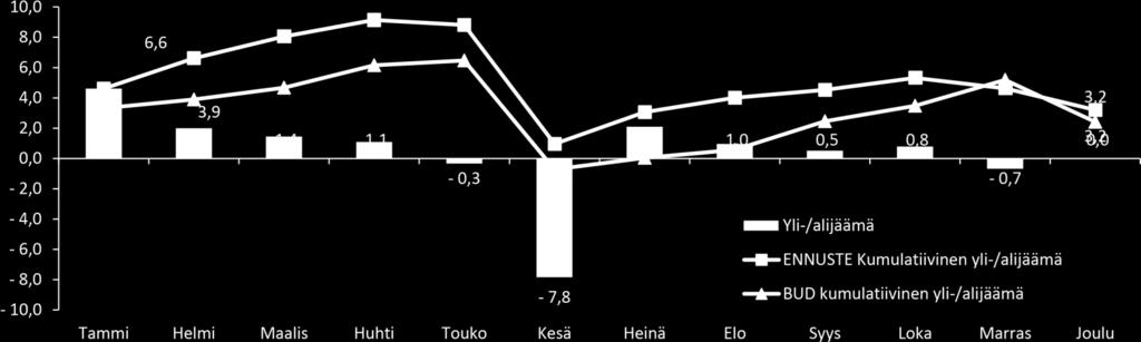 Eksote Jäsenkuntatuotot Nettotoimintamenot 403,5 398,9 403,5 398,3 0,0-0,6 440,2 437,0 440,2 437,8 Yli-/Alijäämä 4,6 5,2-0,6 3,2