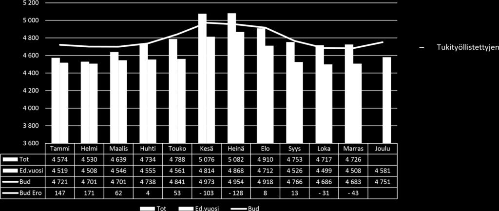 Henkilöitä on ollut töissä kuukausittain keskimäärin 14 vähemmän kuin