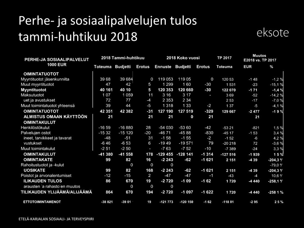 Myyntituotot 40 161 120 353-1 71-1,4 % Maksutuotot 1 07 316-52 -14,2 /c uet ja avustukset 72 2 34-17 -7,0 % Muut toimintatuotot hteensä 39 1 33-5 -4, 1 /c OIMINTATUOTOT 127190-2 477-19% ALMISTUS