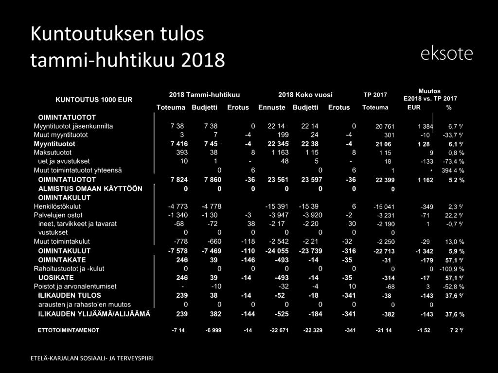 301-10, -33,7 /c Myyntituotot 7 416 7 458-42 22 345 22 38i -42 21 062 1 28~ 6, 1 /c Maksutuotot 393 385 8 1 163 1 15E 8 1 15A g 0,8 % Tuet ja avustukset 10 17-7 48 5E -7 182-133 -73,4 % Muut