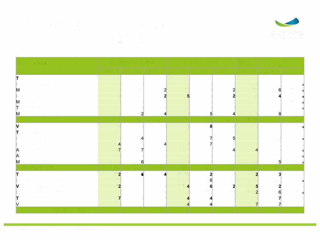 Strategisten tukipalvelujen tulos tammi-huhtikuu 2018 eksote STRATEGISET TUKIPALVELUT 1000 EUR Muutos 2018 Tammi-huhtikuu 2018 Koko vuosi TP E2018 vs.